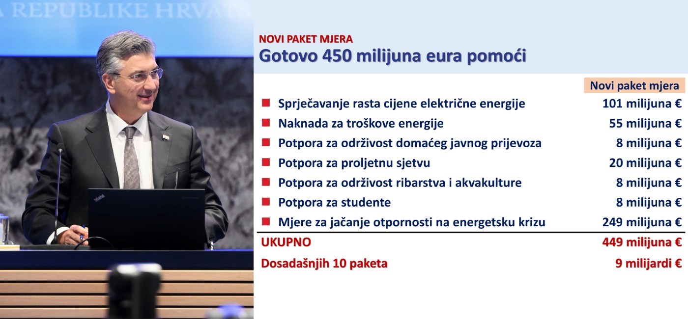 Ograničen rast cijena goriva; struja i plin ne poskupljuju do listopada 